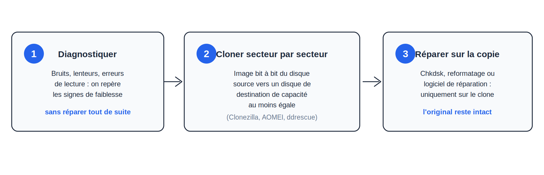 Schéma en 3 étapes : diagnostiquer le disque sans intervenir, le cloner secteur par secteur vers un disque de destination, puis réparer uniquement sur la copie en gardant l'original intact