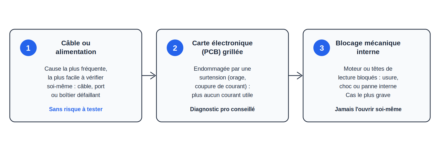 Trois causes possibles quand un disque dur ne montre plus aucun signe de vie, de la plus fréquente à la plus sérieuse : problème de câble ou d'alimentation, carte électronique (PCB) grillée, blocage mécanique interne