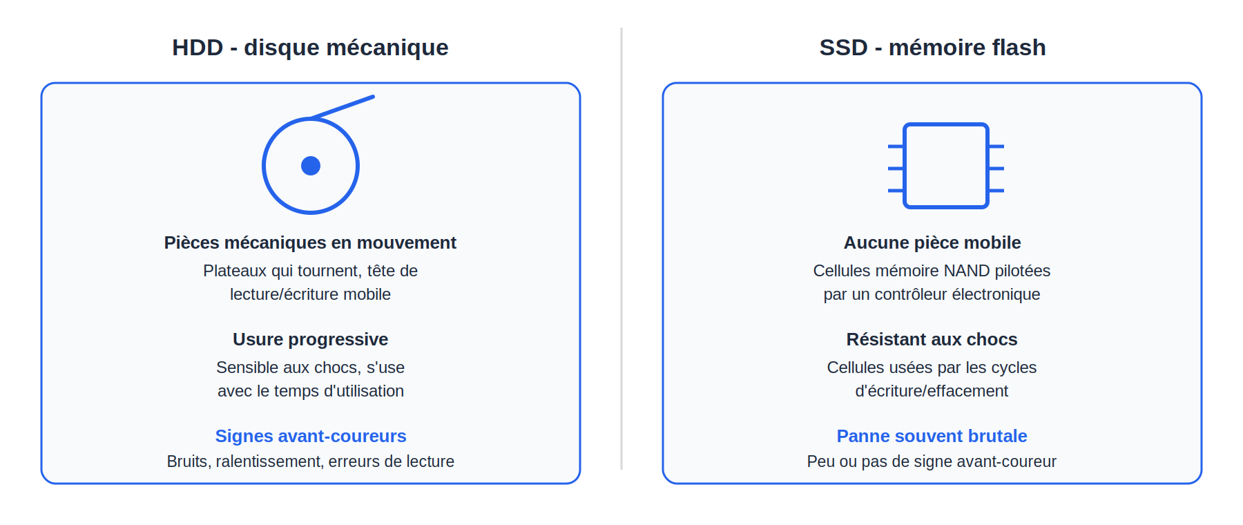Schéma comparatif : le HDD (disque mécanique) a des pièces mobiles, s'use progressivement et donne des signes avant-coureurs comme des bruits ou un ralentissement ; le SSD (mémoire flash) n'a aucune pièce mobile, résiste mieux aux chocs mais tombe en panne de façon souvent brutale et sans signe annonciateur.