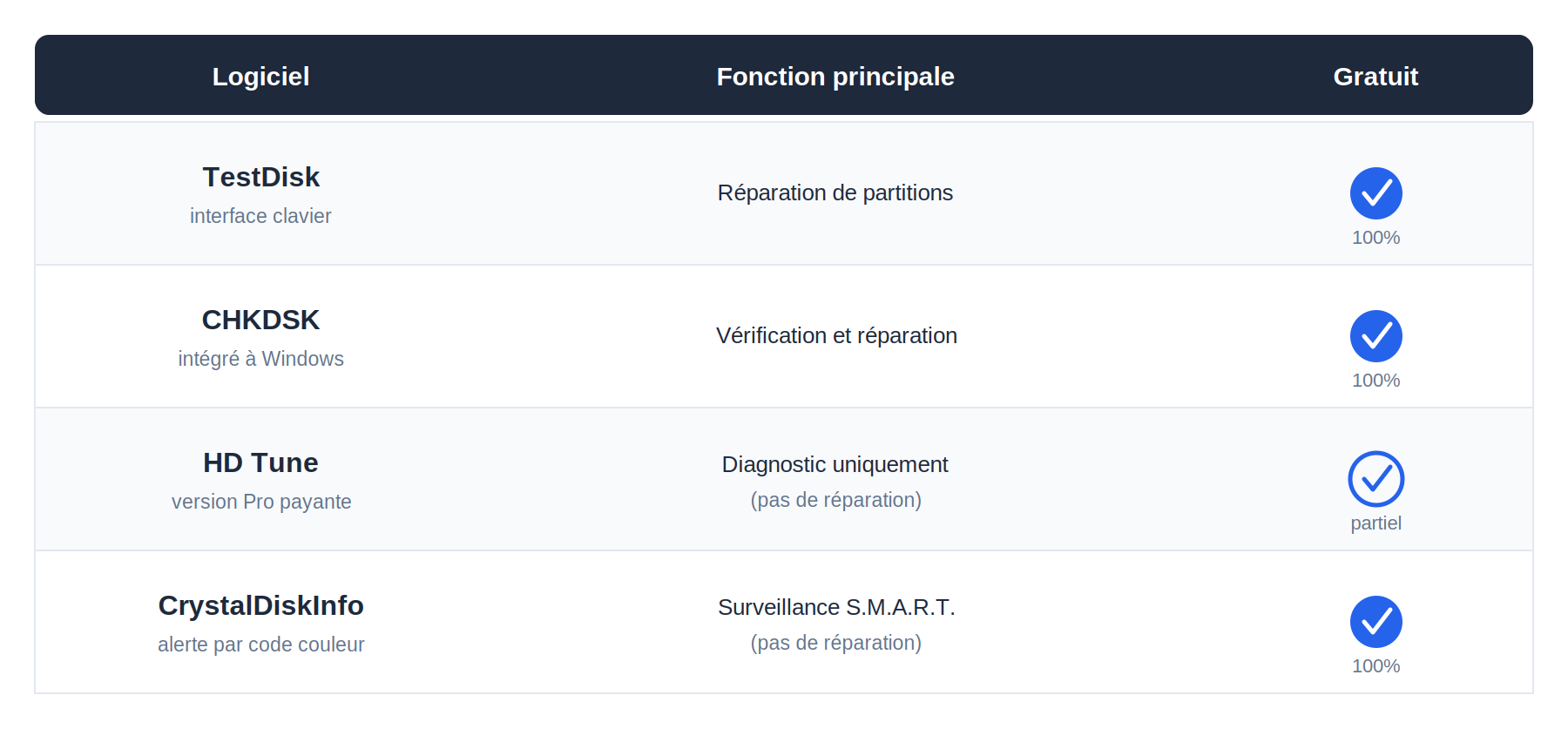 Tableau comparatif de 4 logiciels gratuits pour disque dur : TestDisk et CHKDSK pour la réparation de partitions, HD Tune pour le diagnostic uniquement avec une version Pro payante, CrystalDiskInfo pour la surveillance de la santé S.M.A.R.T., tous gratuits sauf les fonctions avancées de HD Tune Pro