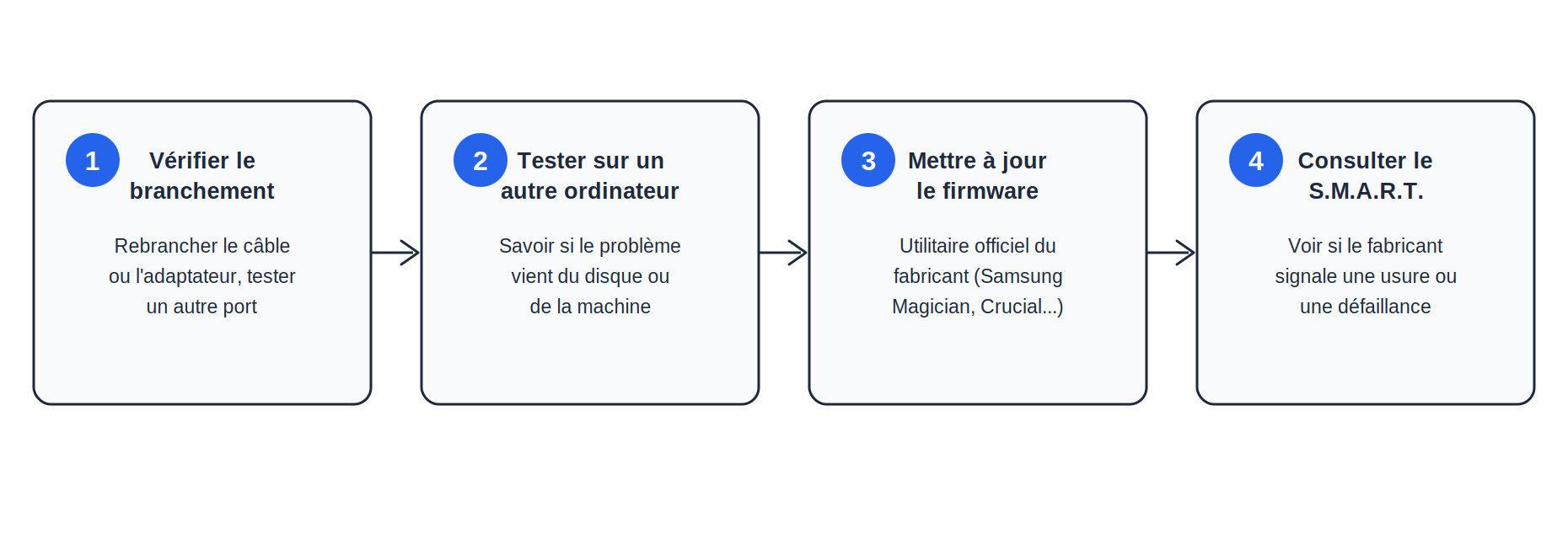 Schéma en quatre étapes des vérifications à tenter soi-même sur un SSD : vérifier le branchement, tester sur un autre ordinateur, mettre à jour le firmware, consulter les données S.M.A.R.T.